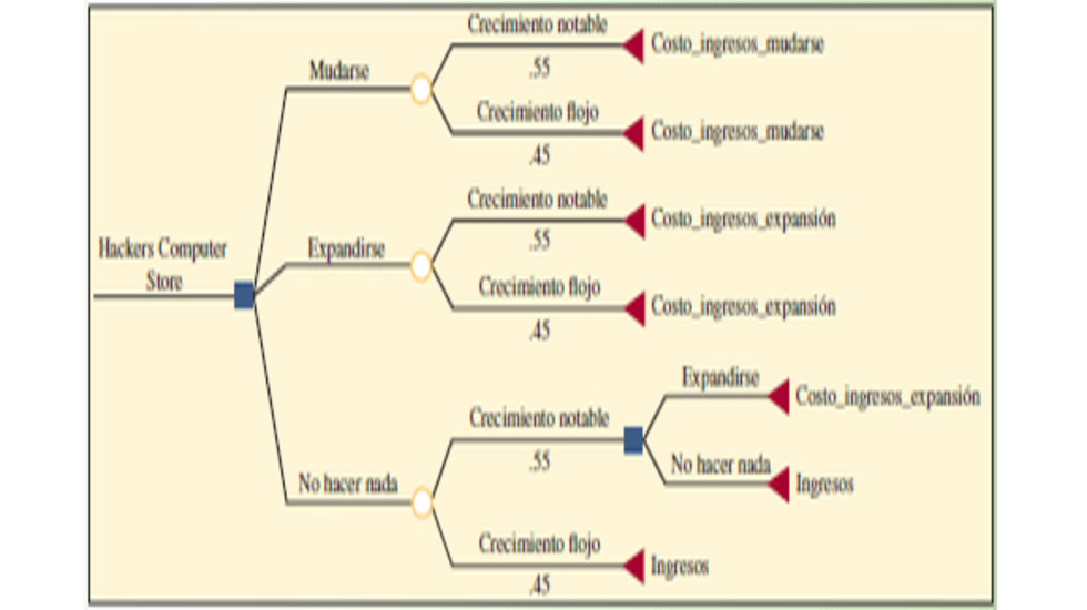 Análisis Mediante Árbol De Decisiones - Dharma Consulting