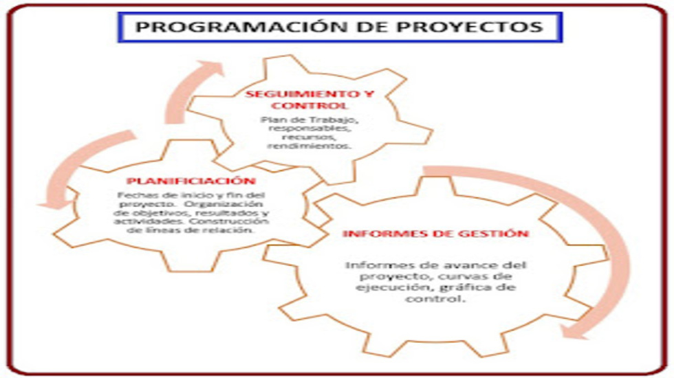 Dominando el tiempo: Entendiendo el Modelo de Programación en la gestión de proyectos0 (0)