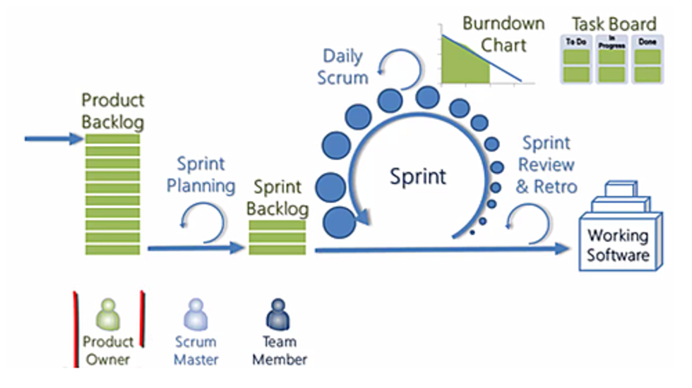 Los Sprints en scrum: Una mirada detallada basada en el SBOK 30 (0)