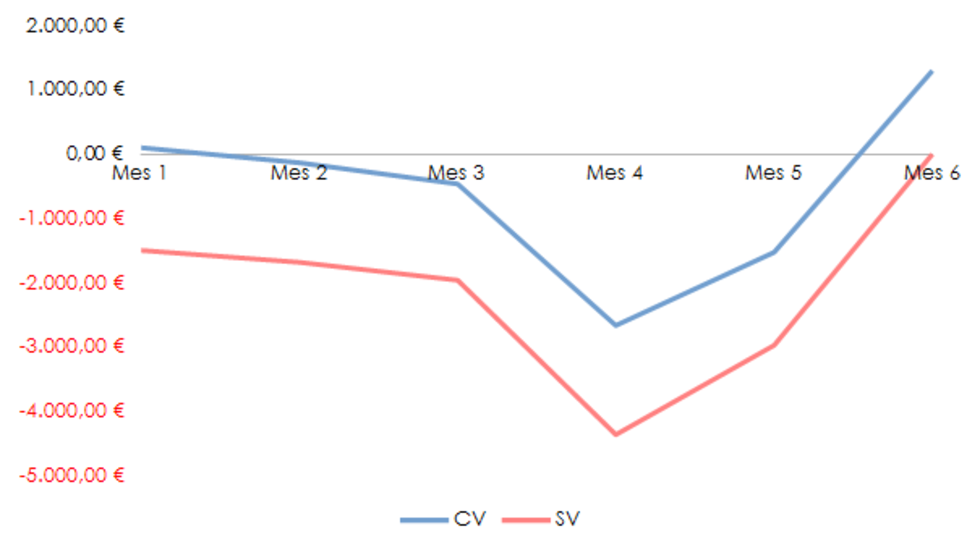 Variación del Cronograma (SV): Clave para evaluar el desempeño temporal del proyecto0 (0)