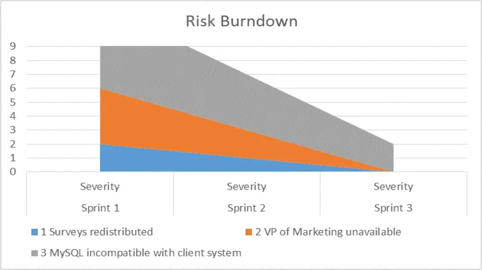 Gestionando la incertidumbre: Descifrando el Risk Burndown Chart en Scrum0 (0)