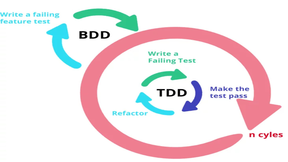 BDD: Entendiendo el desarrollo impulsado por el comportamiento en la gestión ágil0 (0)