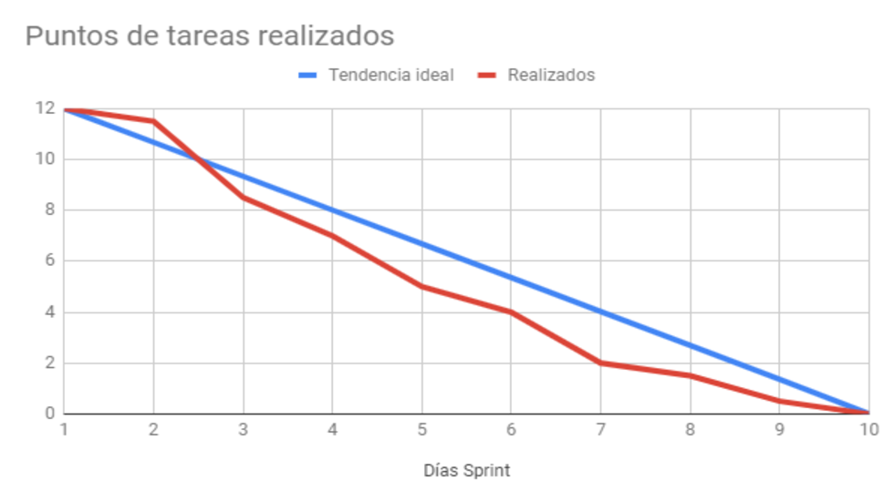 Desentrañando la Gráfica de Trabajo Realizado: Visualizando el progreso en ágil0 (0)