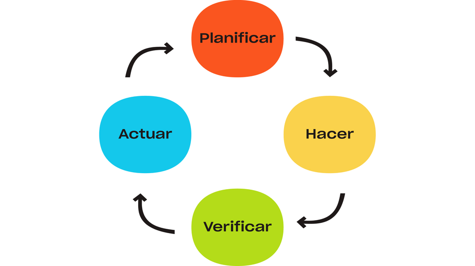 El Ciclo PHVA: Clave para la mejora continua en proyectos ágiles0 (0)